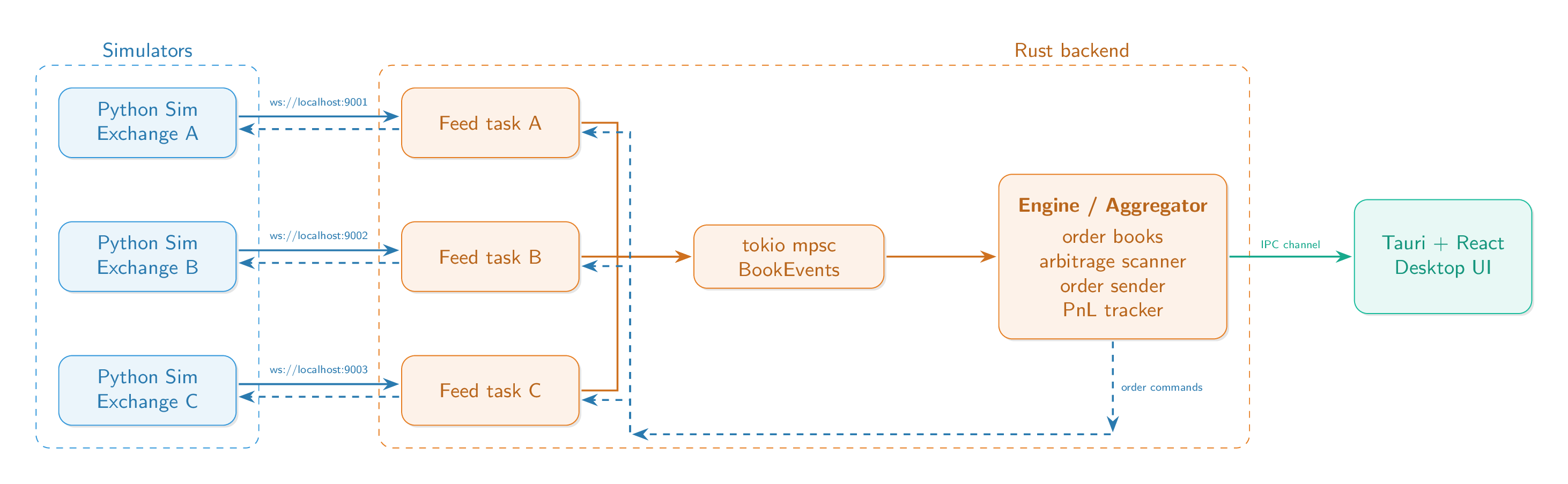 System architecture: simulators, Rust backend and Tauri UI