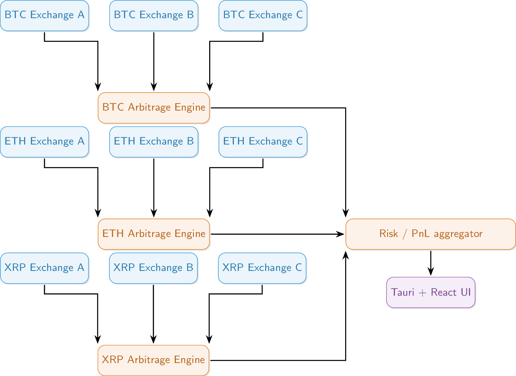 Multiple symbols from multiple exchanges feeding one arbitrage aggregator per symbol