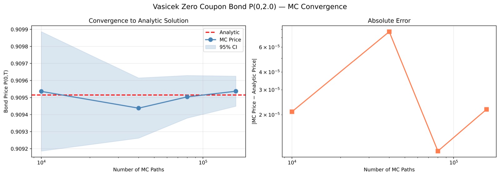 Zero-coupon bond convergence