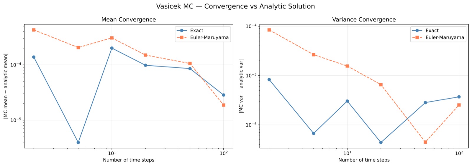 Convergence of mean and variance