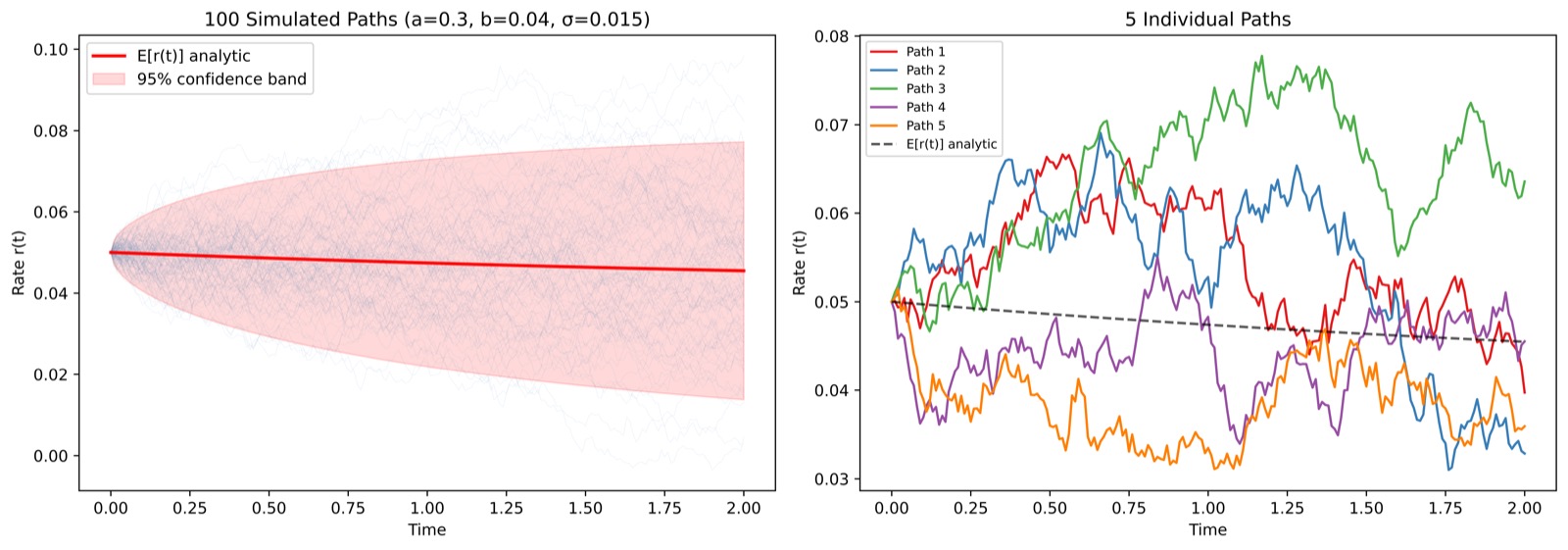 Simulated Vasicek paths