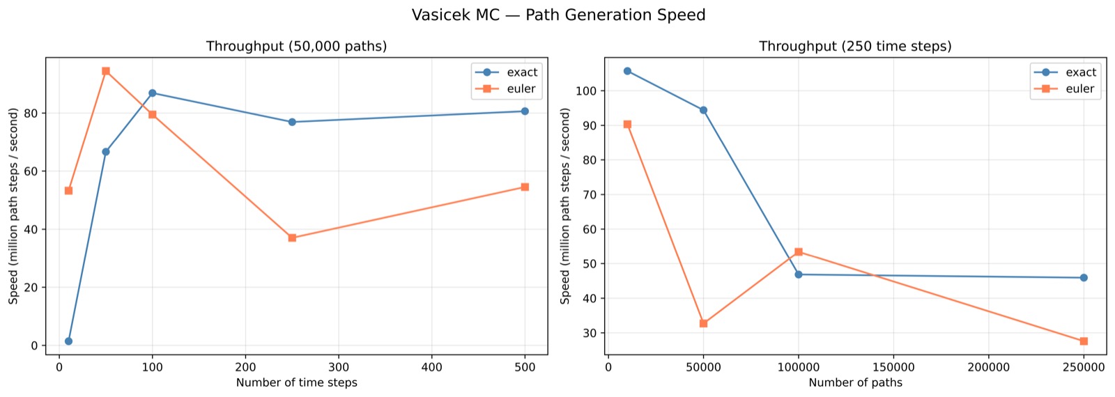 Speed of exact versus Euler schemes
