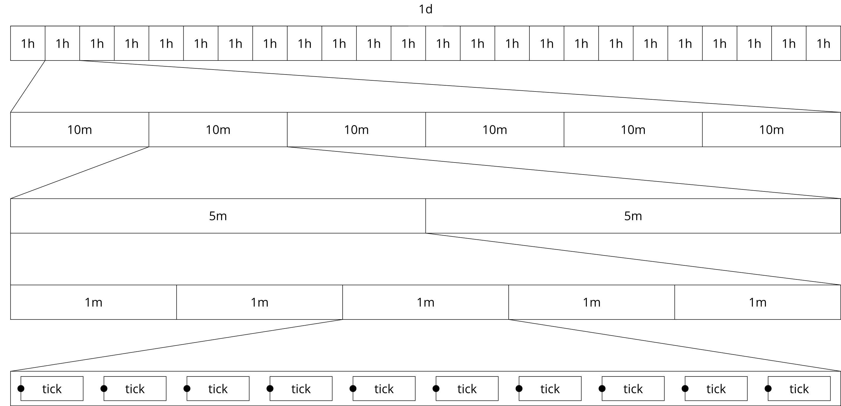Hierarchical candle structure