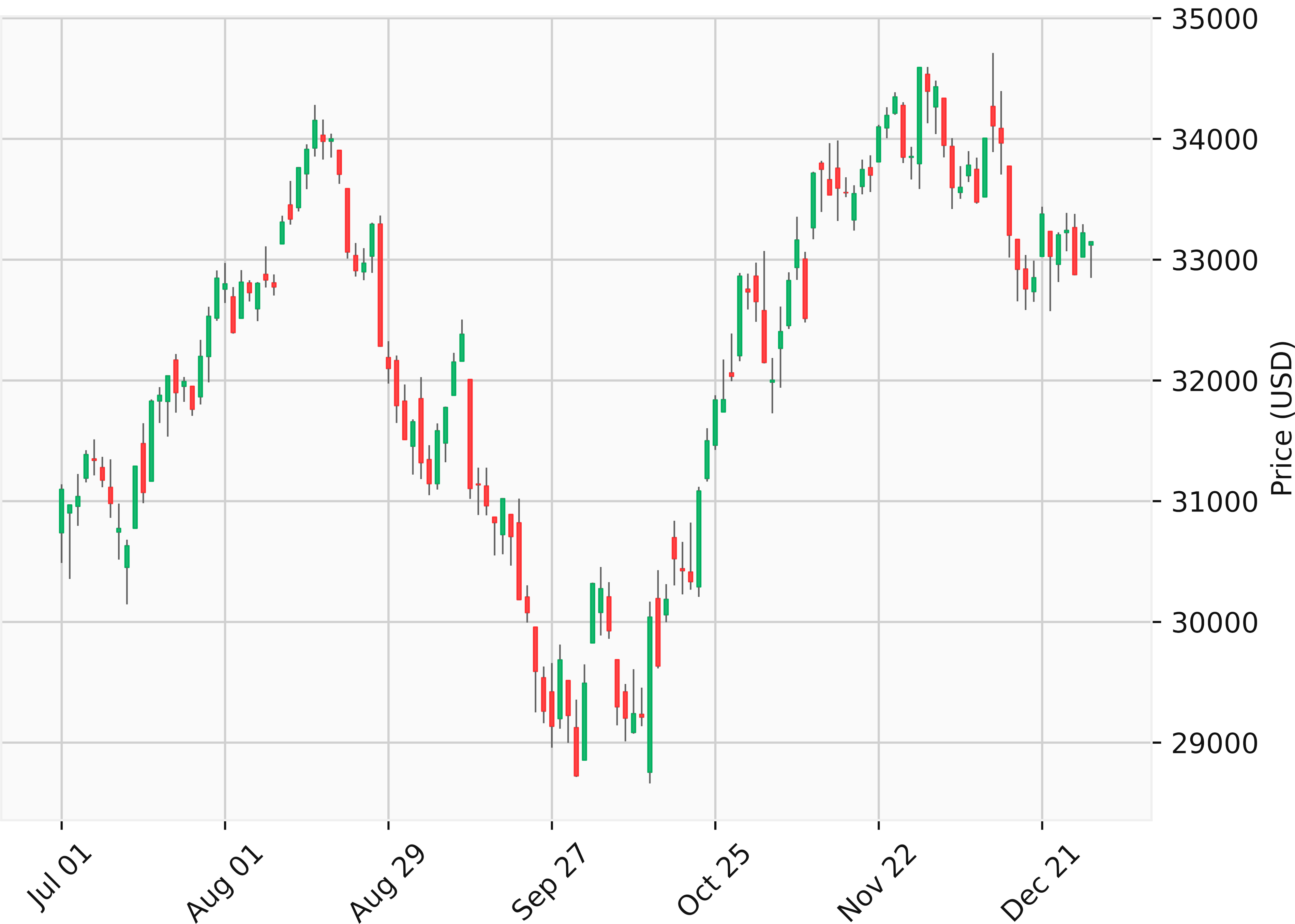 Candle prices US30 2022 H2